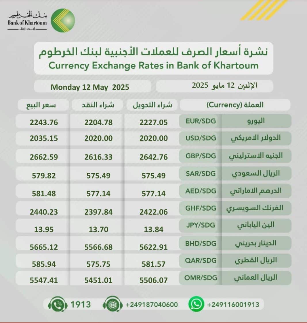 بنك الخرطوم يعلن أسعار العملات الأجنبية مقابل الجنيه السوداني اليوم الإثنين 12 مايو