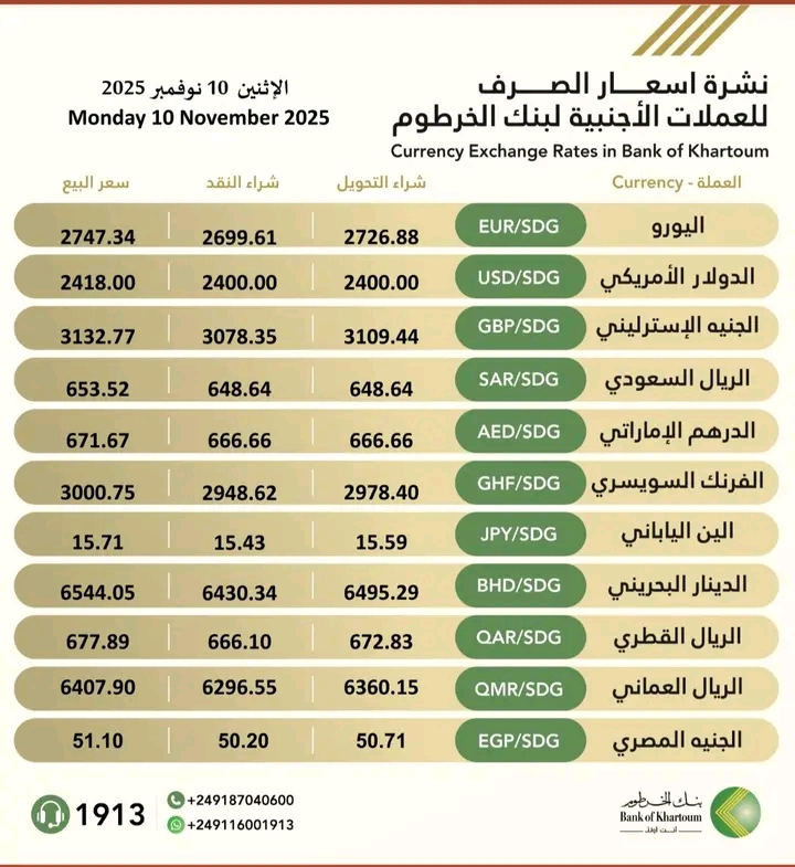 تفاوت أسعار صرف العملات الأجنبية مقابل الجنيه السوداني اليوم الإثنين 10 نوفمبر