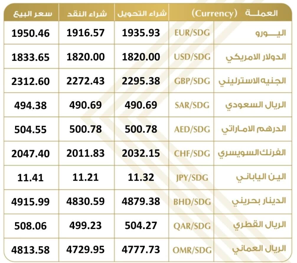 أسعار العملات الأجنبية في بنك  الخرطوم اليوم السبت 6 يوليو 2024