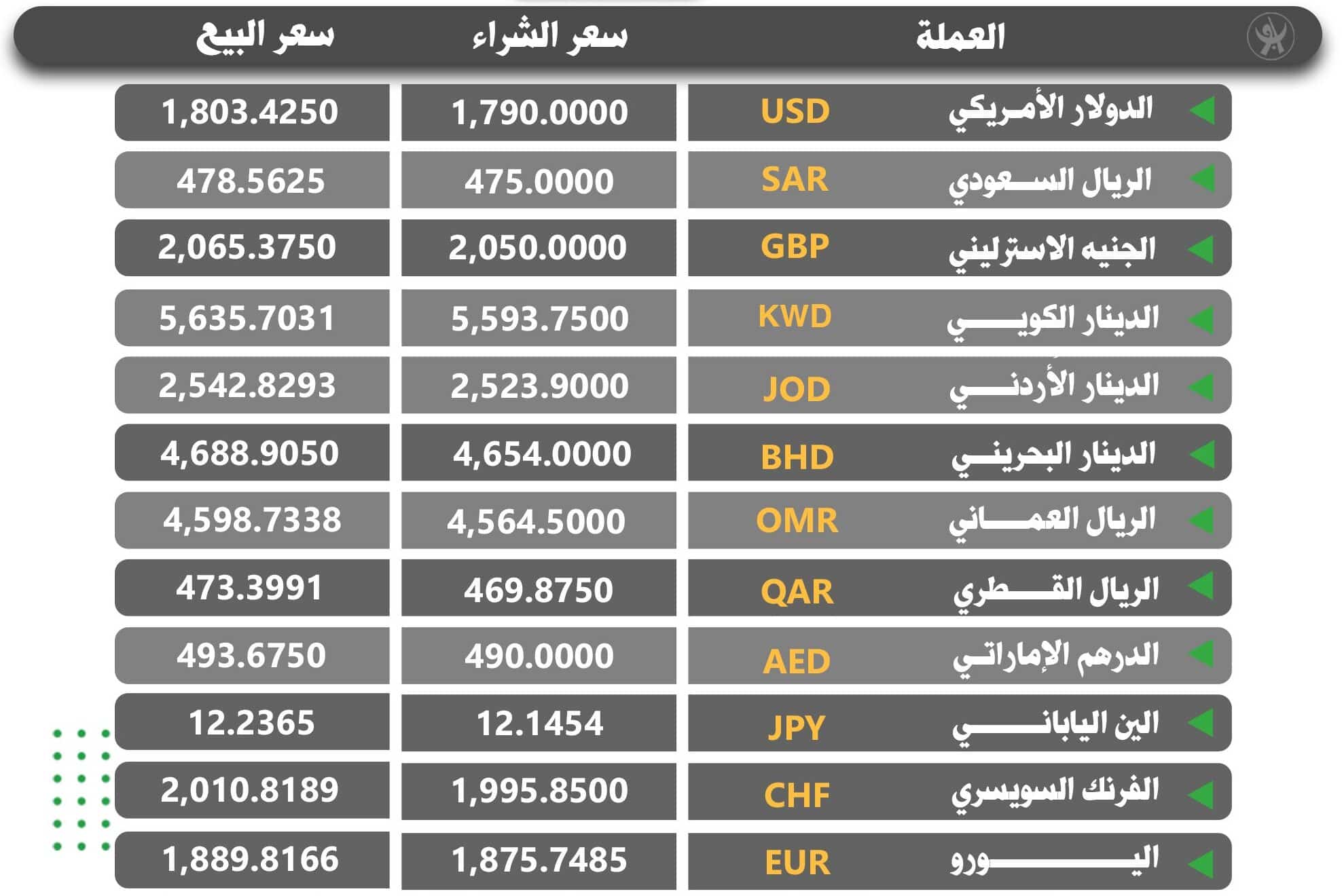 أسعار العملات الأجنبية في  بنك امدرمان الوطني اليوم الاربعاء 10 يوليو 2024