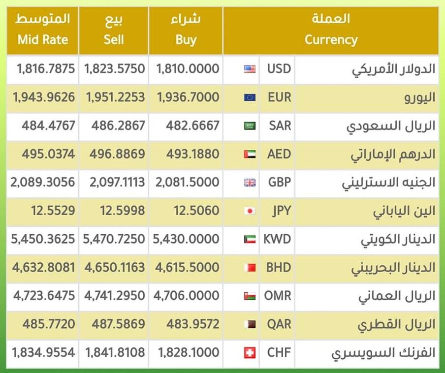 أسعار العملات الأجنبية في بنك فيصل الاسلامي اليوم الاربعاء 10 يوليو 2024