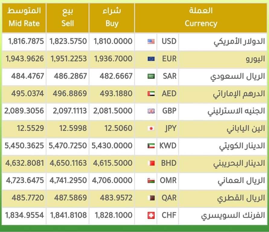 أسعار العملات الأجنبية في بنك فيصل الاسلامي اليوم السبت 6 يوليو 2024