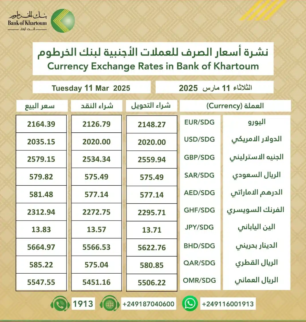 استقرار في أسعار العملات الأجنبية مقابل الجنيه السوداني في بنك الخرطوم